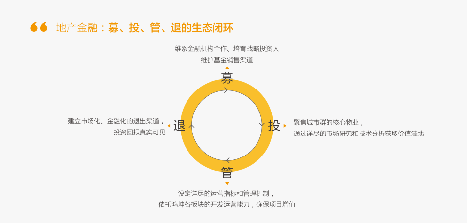 鴻坤基金地產(chǎn)金融生態(tài)閉環(huán)