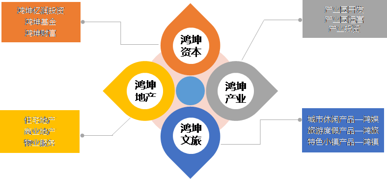 鴻坤聚焦多元化業(yè)務(wù)協(xié)同發(fā)展