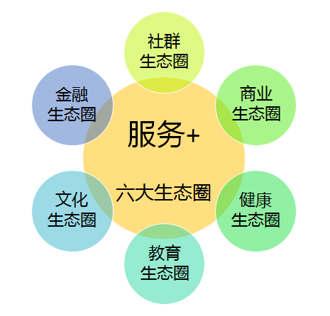 鴻坤物業(yè)特色生態(tài)圈服務(wù)