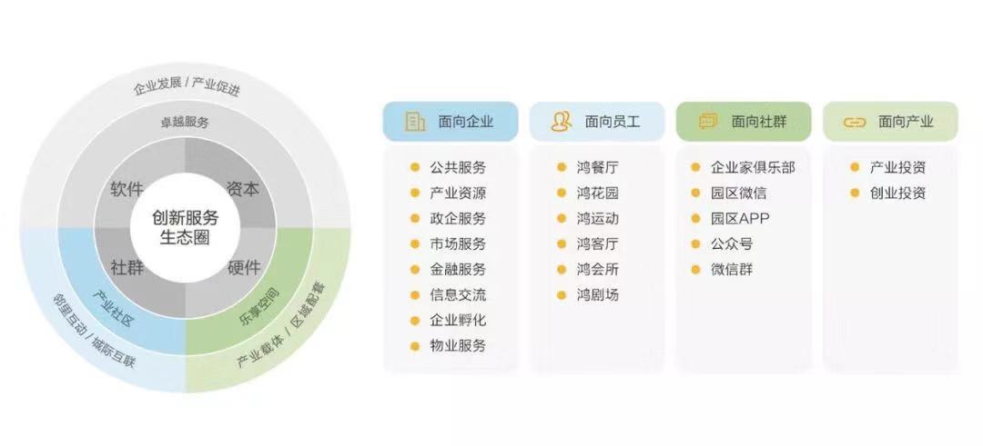 鴻坤集團旗下鴻坤產(chǎn)業(yè)創(chuàng)新服務生態(tài)圈